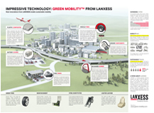 Lanxess 
Grüne Mobilität