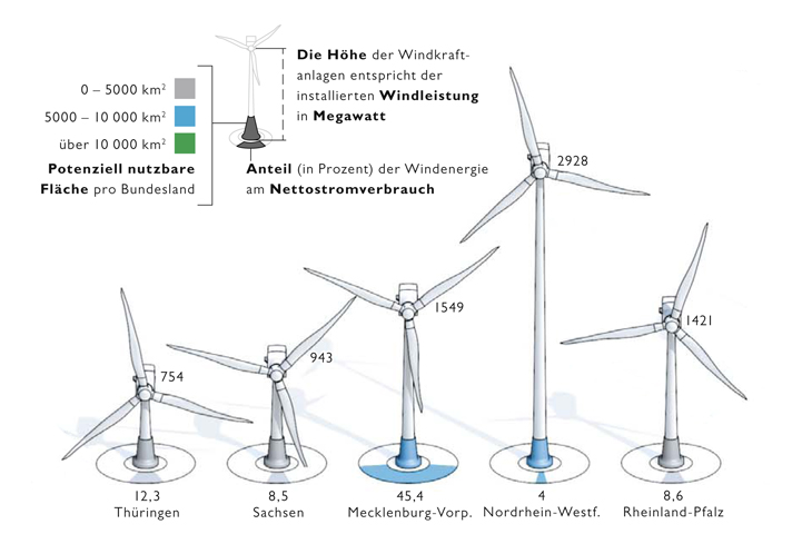 Die Zeit <br />Überall nur Wind