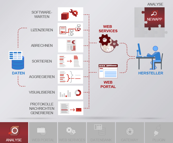 Vectorsoft – SaaS <br />Dienstleistung erklärt